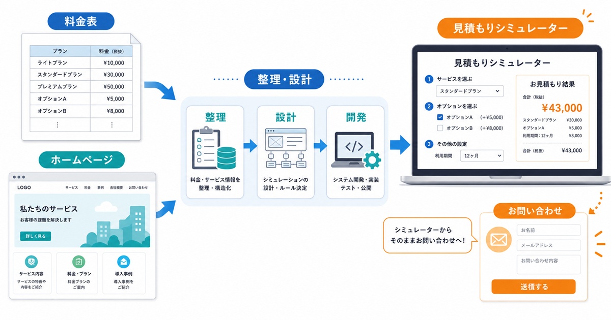 見積もりシミュレーター制作・開発ならサウスフィールドプランニング