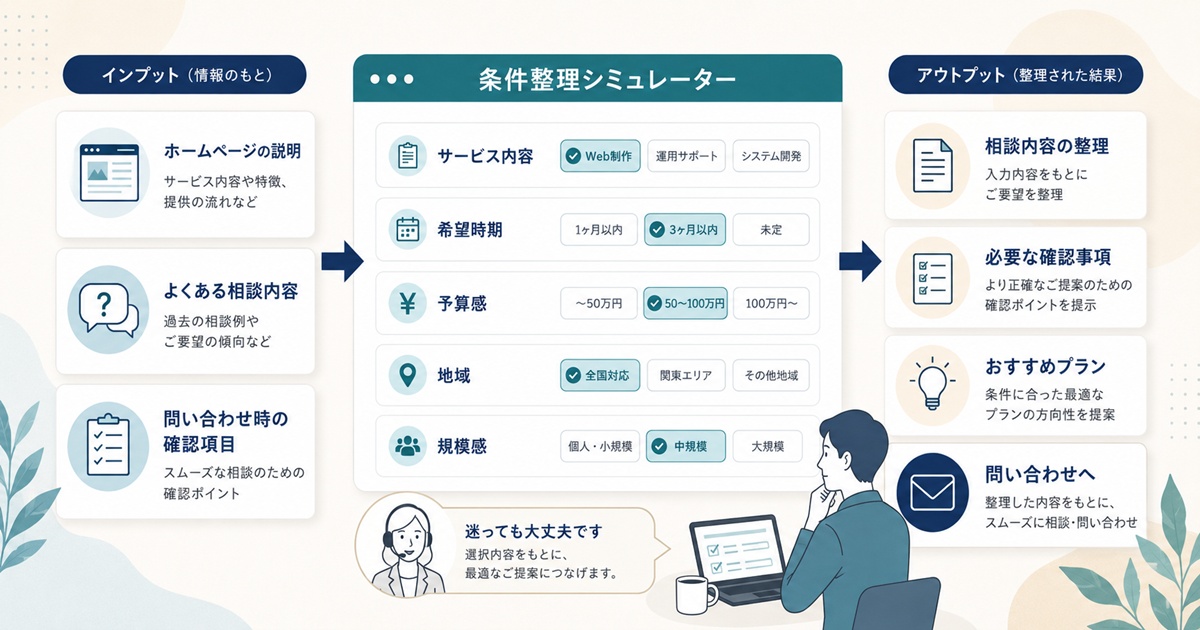 料金表がない場合にホームページや問い合わせ内容をもとに条件整理シミュレーターを設計する流れ