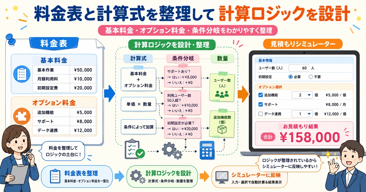 見積もりシミュレーターの計算ロジックを設計するための料金表と計算式の整理イメージ