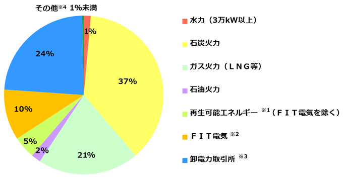 中国電力の電源構成グラフ2019年度