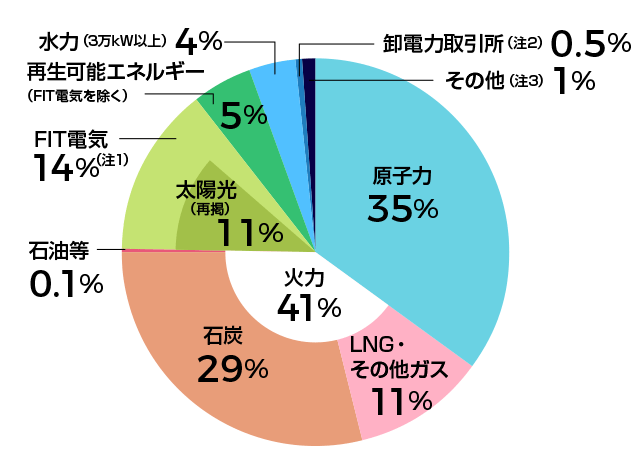 九州電力の電源構成グラフ2019年度