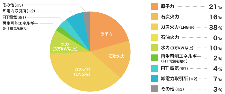 関西電力の電源構成グラフ2019年度