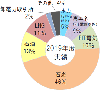 北海道電力の電源構成2019年度