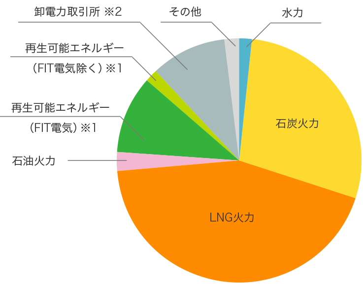 auでんき（KDDI株式会社）の電源構成グラフ　2016年度