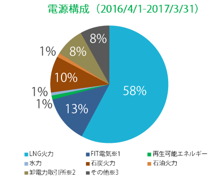 エネットの電源構成グラフ　2016/4/1～2017/3/31