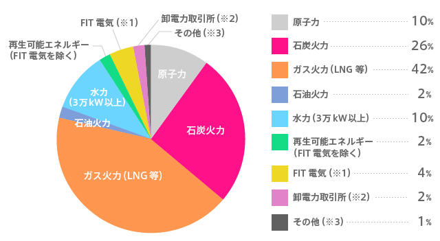 関西電力の電源構成グラフ　2017年度