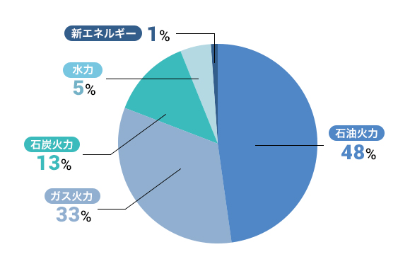 myでんき（旧東燃ゼネラル石油・現JXTGエネルギー株式会社）の電源構成グラフ　2015/9/1～2016/3/31の供給実績値