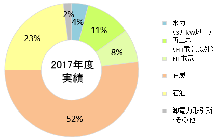 北海道電力の電源構成 2017年度