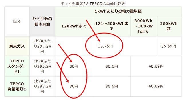 東京ガスの電気とTEPCOの単価比較表