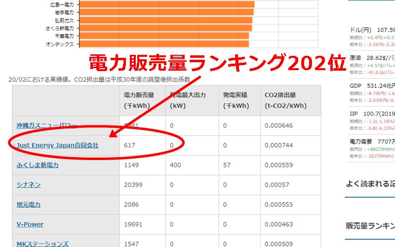 ジャストエネルギージャパンの電力販売量ランキング表