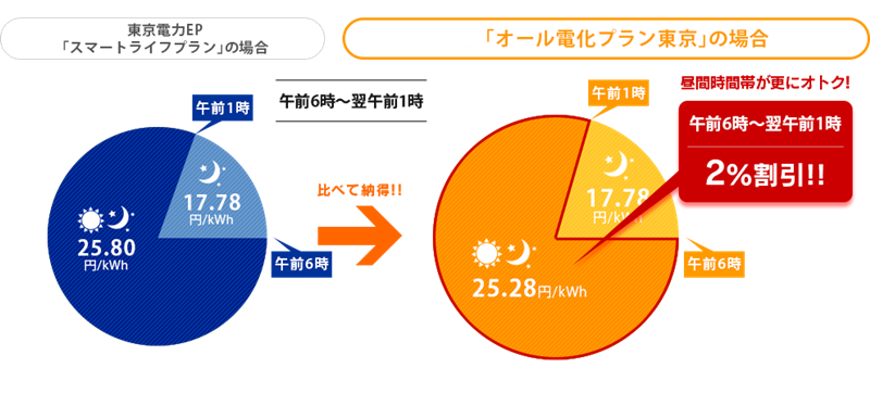HTBエナジー「オール電化プラン東京」と東京電力「スマートライフS/L」の比較表