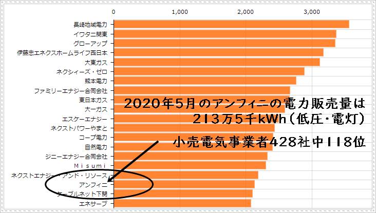ジャパン電力の電力販売量ランキング表（2020年5月実績）