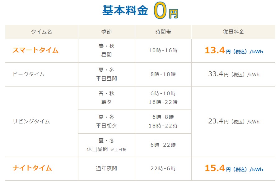 Looopでんきスマートタイムプランの九州電力エリア料金単価表