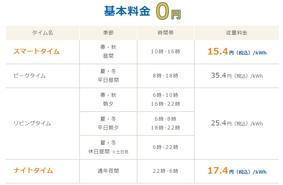 Looopでんきスマートタイムプランの中国電力エリア料金単価表