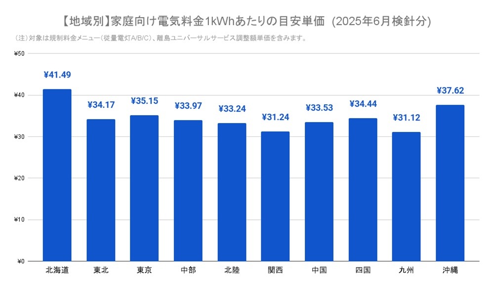 【地域別】家庭向け電気料金1kWhあたり目安単価 一覧表