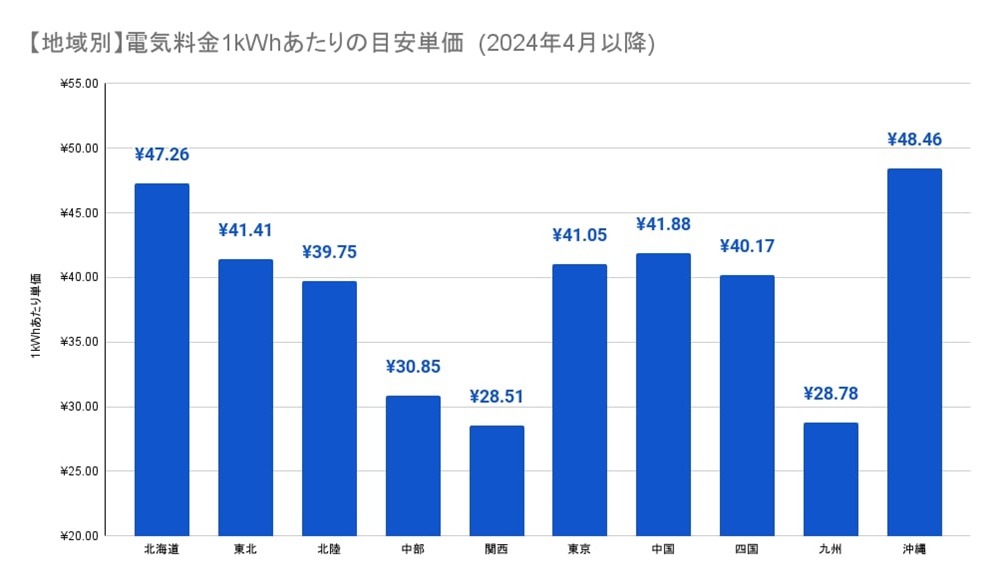 【地域別】2023年度の電気料金1kWhあたり目安単価 一覧表