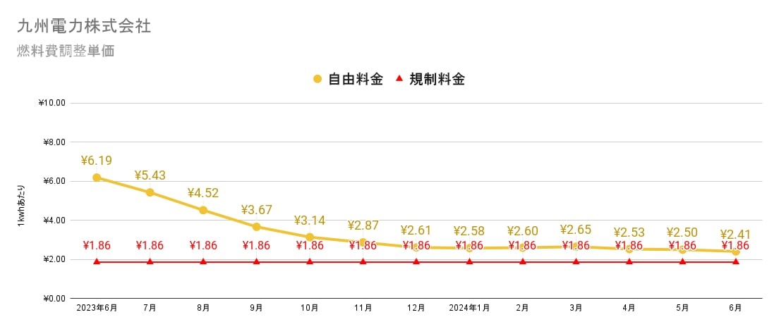 九州電力株式会社の燃料費調整単価の推移表