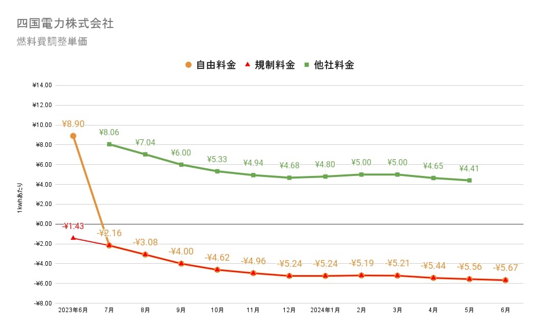 四国電力株式会社の燃料費調整単価の推移表