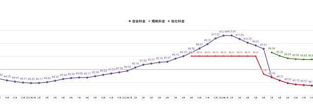 東京電力エリアの燃料費調整額単価推移表