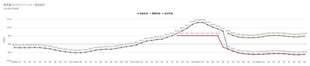 東京電力エリアの燃料費調整額単価推移表