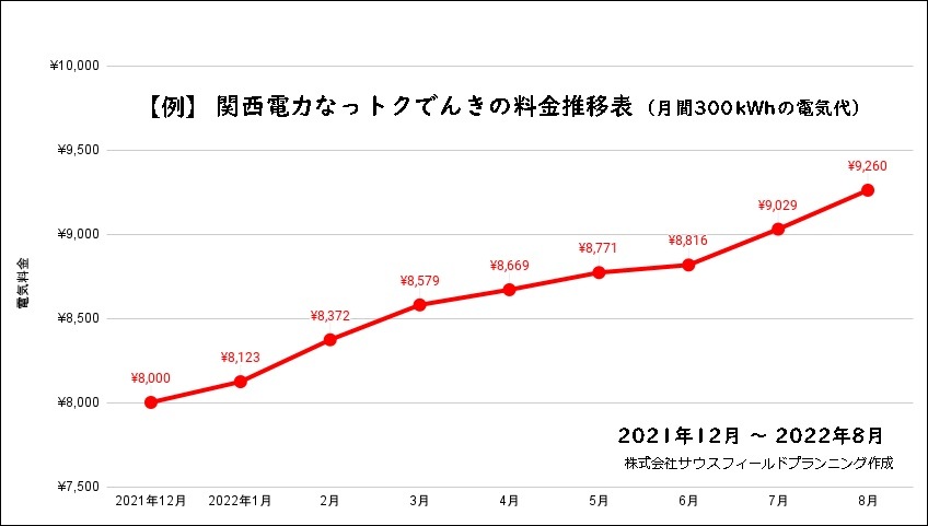 関西電力なっトクでんきの料金推移表（2021年12月～2022年8月）
