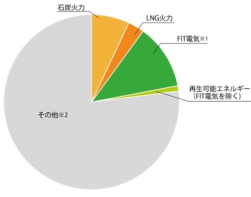 auでんき（KDDI株式会社）の電源構成グラフ2020年度