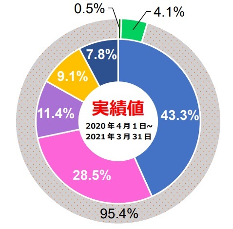 エネワンでんき（株式会社サイサン）の電源構成グラフ2020年度