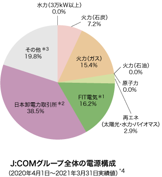 J:COMグループの電源構成グラフ2020年4月～2021年3月