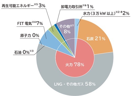 東京電力エナジーパートナーの電源構成グラフ 2020年度