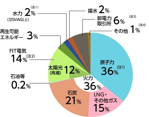 九州電力の電源構成グラフ2021年度