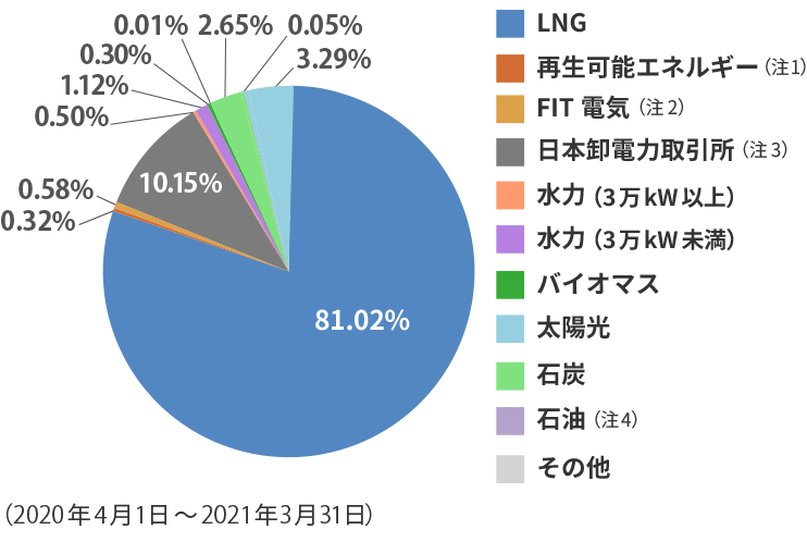 東京ガスの電源構成グラフ 2020年4月～2021年3月