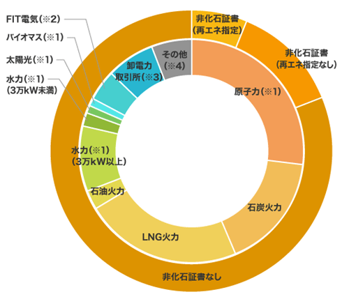 関西電力の電源構成グラフ 2021年度