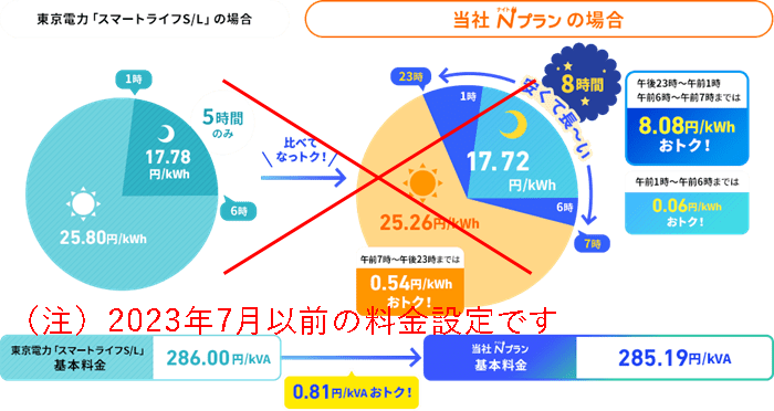 九電みらいエナジーN（ナイト）プランと東京電力エナジーパートナースマートライフプランの比較イメージ画像