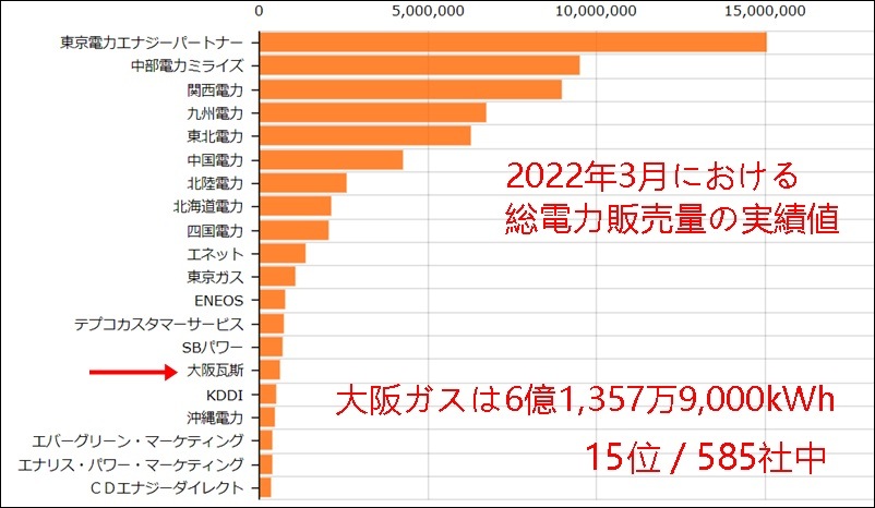 2022年3月における総電力販売量ランキングデータ（大阪ガスは15位）