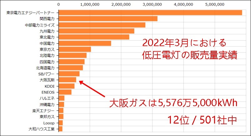 2022年3月における低圧電灯の販売量ランキングデータ（大阪ガスは12位）