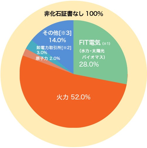 大阪いずみCOOPの電源構成グラフ2022年度計画値