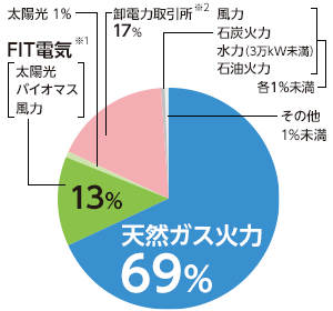 大阪ガスの電源構成グラフ2022年4月1日～2023年3月31日
