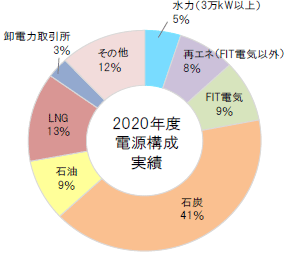 北海道電力の電源構成 2020年度実績