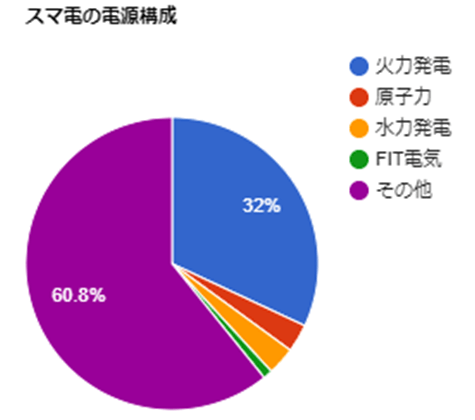 スマ電の電源構成グラフ　2020/4/1～2021/3/31