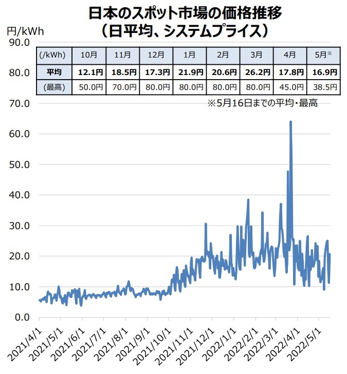 日本卸電力取引所のスポット市場の価格推移グラフ