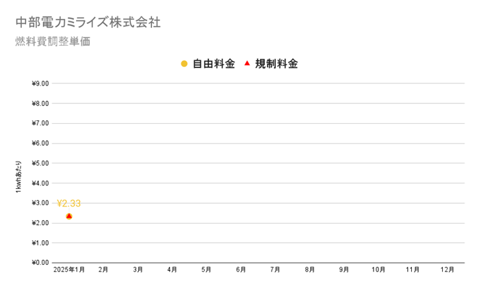 中部電力ミライズの燃料費調整額単価　2025年の推移グラフ