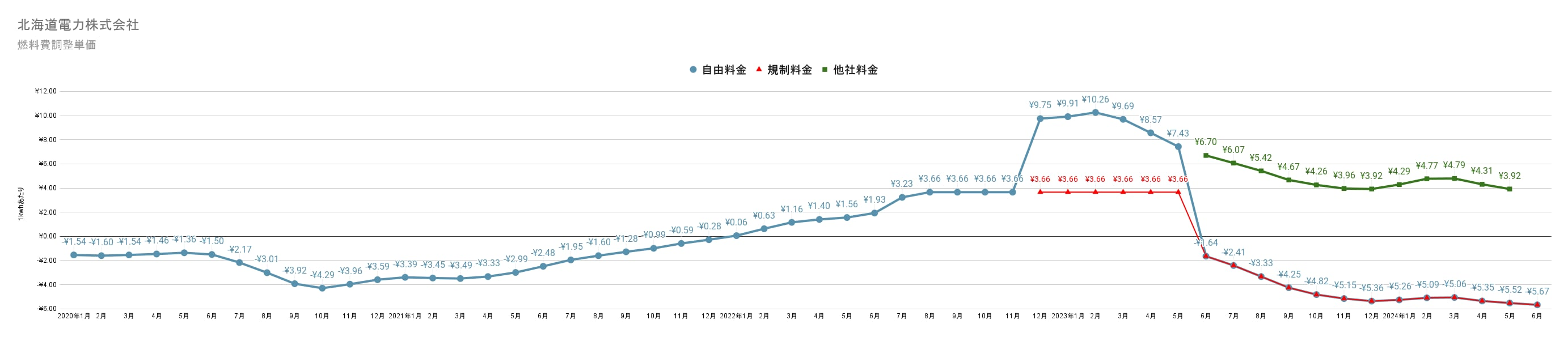 北海道電力の燃料費調整額単価　過去3年間の推移グラフ