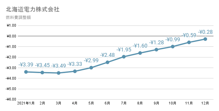 北海道電力の燃料費調整額単価　2021年の推移グラフ