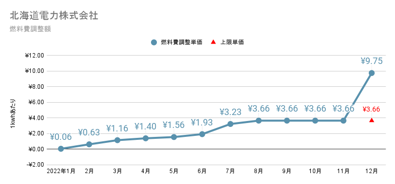 北海道電力の燃料費調整額単価　2022年の推移グラフ