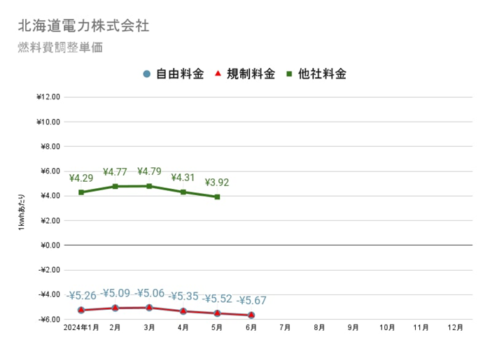 北海道電力の燃料費調整額単価　2024年の推移グラフ