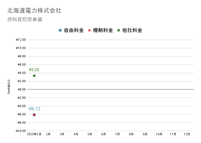 北海道電力の燃料費調整額単価　2025年の推移グラフ