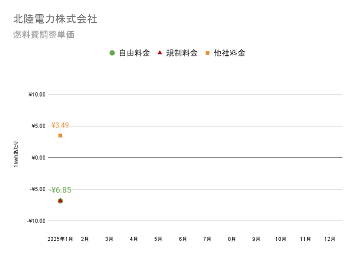 北陸電力の燃料費調整額単価　2025年の推移グラフ