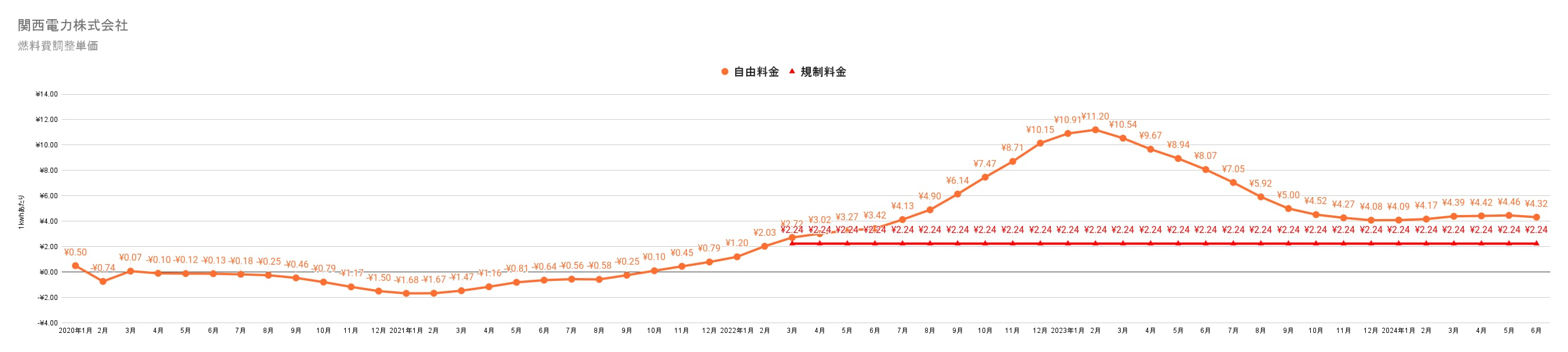 関西電力の燃料費調整額単価　過去3年間の推移グラフ