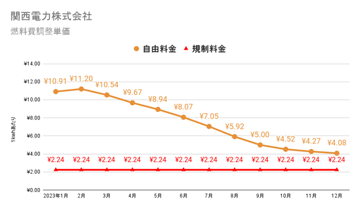 関西電力の燃料費調整額単価　2023年の推移グラフ