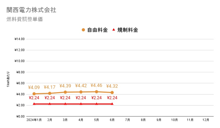 関西電力の燃料費調整額単価　2024年の推移グラフ